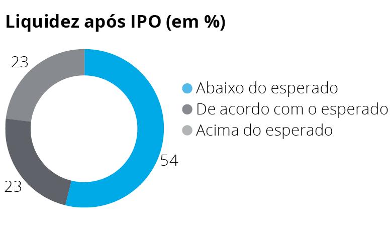 Empresas de capital aberto Valor na abertura de capital A maior parte (54%) das organizações que realizaram IPOs identificaram que a liquidez do papel da empresa atualmente está abaixo do que