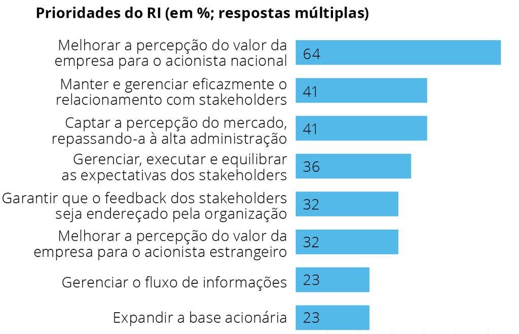 Visão dos RIs No radar dos RIs 2017 Deloitte