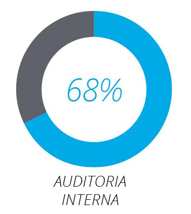 Empresas de capital fechado Práticas 76% faturam acima de R$ 150 milhões 74% faturam