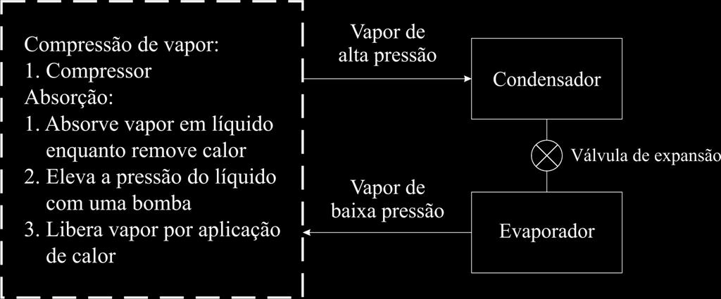 29 Figura 7: Métodos para transformar vapor de baixa pressão em vapor de alta pressão em um sistema de refrigeração por absorção. Fonte: Adaptado de Stoecker e Jones (1985 p. 362).