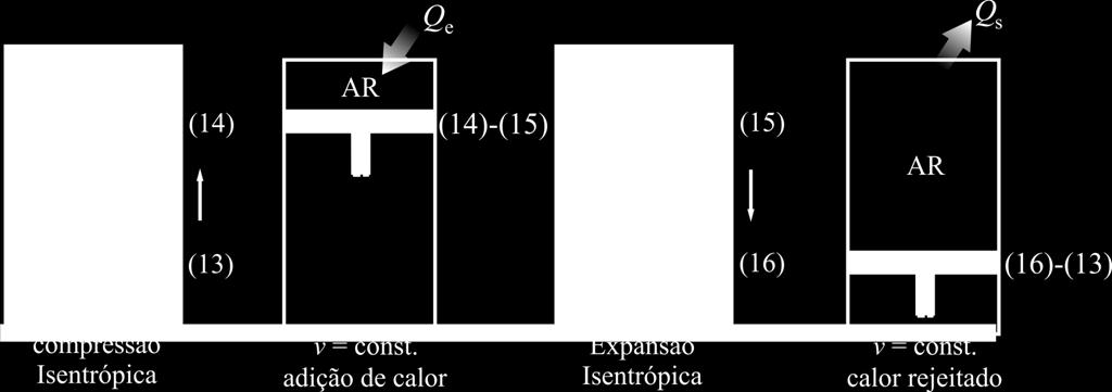 44 Os processos estão representados na figura 20 e o diagrama p x v, é ilustrado na figura 21. Figura 20: Ciclo Otto ideal Fonte: Adaptado de Çengel (2007 p.