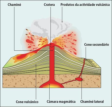 7- Explique como ocorrem as erupções vulcânicas (reveja em seu livro e em seu caderno