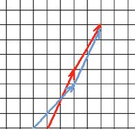 Esses vetores formam a Base Vetorial Ortogonal da nossa pista e, como já dissemos, qualquer vetor pode se representado como uma combinação linear deles.