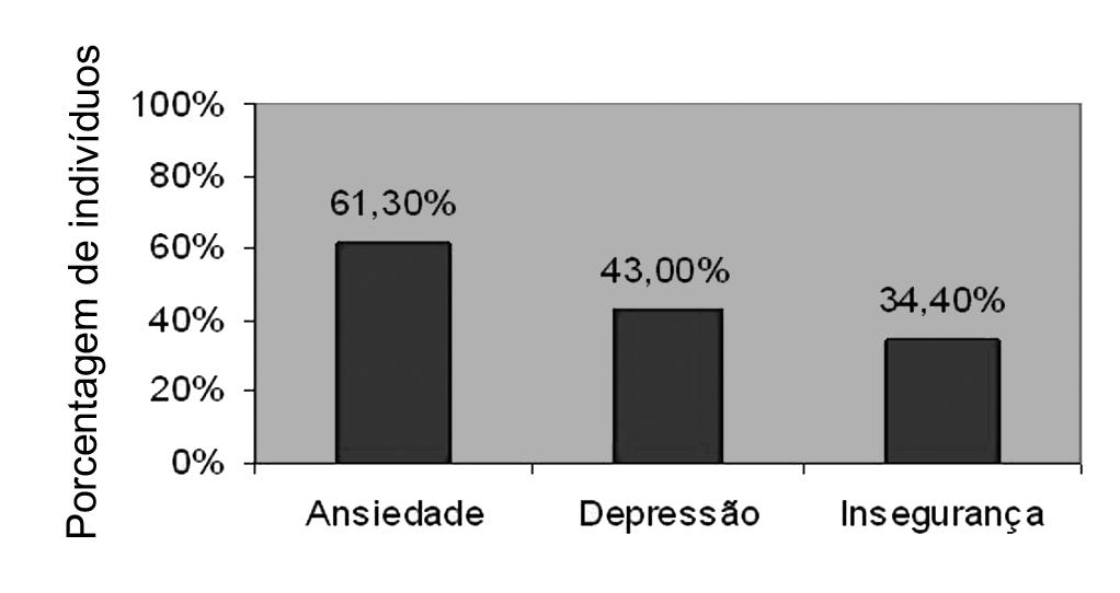 Na Figura 1 podemos observar o resultado obtido a partir da classificação da avaliação audiológica quanto ao tipo da perda auditiva.