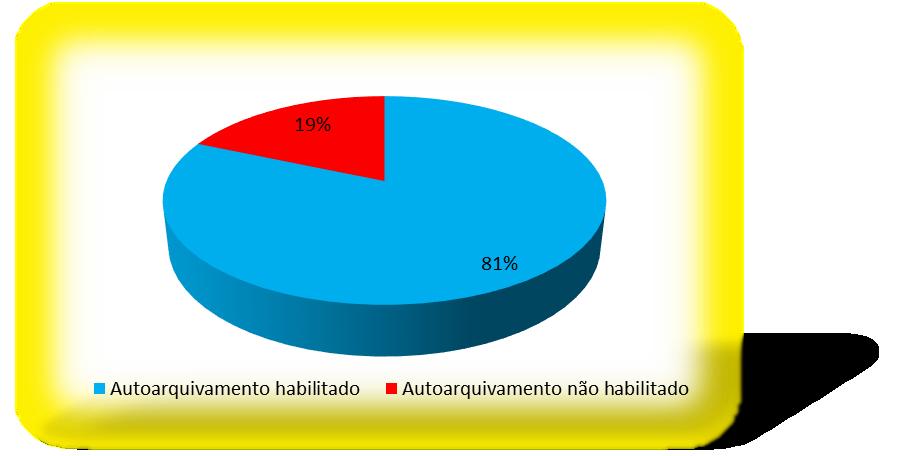 Panorama do autoarquivamento nos repositórios institucionais portugueses 1, que indica que a maioria dos repositórios de Portugal está em consonância com os princípios da BOAI.