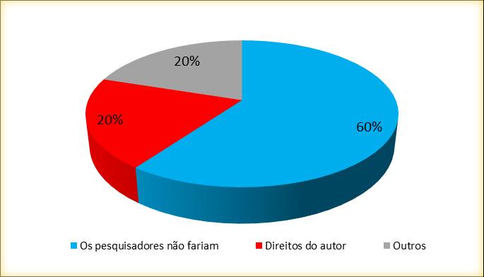 sistema (gráfico 2). A maioria dos gestores (60%) respondeu que os pesquisadores não o fariam. Estes gestores não acreditam que o autoarquivamento funcionaria com seus autores.