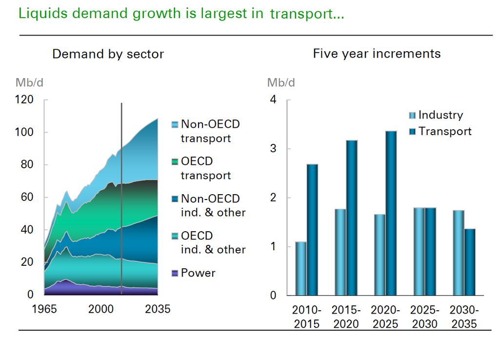 Panorama Atual e Perspectivas para o Petróleo Incrementos nas demandas de petróleo até 2035 serão influenciados pelos segmentos industriais e de transporte em países menos desenvolvidos.