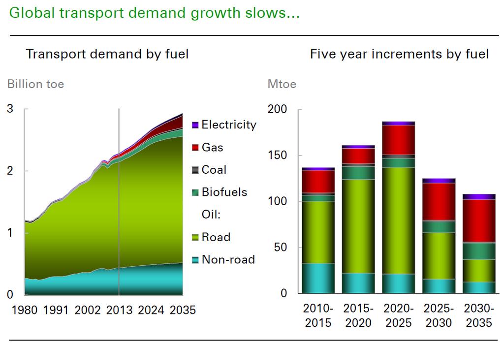 Panorama Atual e Perspectivas para o Petróleo Demanda energética no setor de transporte continuará dominada pelo petróleo (ainda 87% em 2035, principalmente para utilização em estradas).