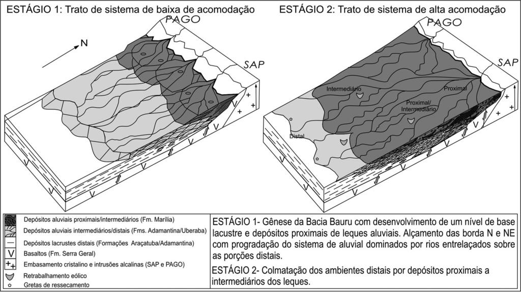 formados a partir de fluxos unidirecionais e gravitacionais de alta energia, associados a porções proximais e intermediárias de leques aluviais advindos de norte e nordeste.