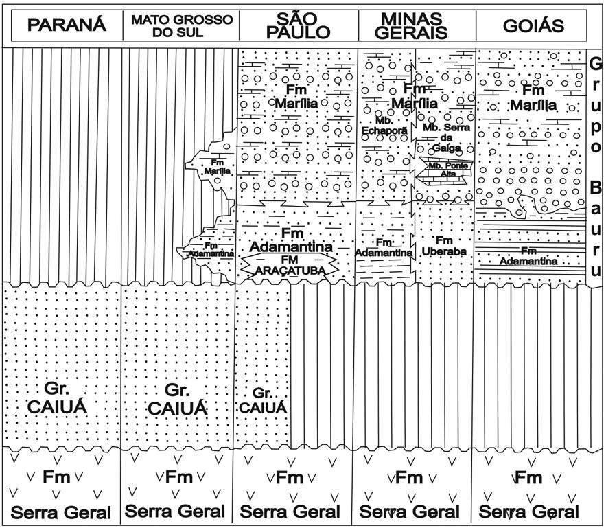 Alessandro Batezelli et al. Figura 2 Coluna litoestratigráfica da Bacia Bauru nas diferentes áreas de ocorrências (Batezelli, 2003). mudanças no nível de base estratigráfico e taxa de acomodação.