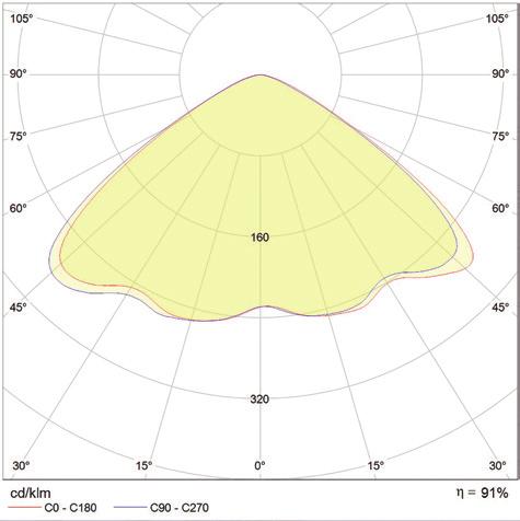 Óptica e Elétrica Curva fotométrica Potência do Sistema Fluxo Luminoso do LED* Eficiência do LED* Fluxo Luminoso da Luminária* Eficiência da Luminária* Equivalência ** Ângulo do Facho 20W 2.