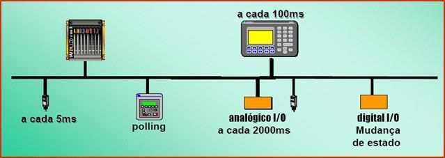 Redes produtor/consumidor