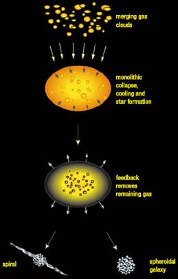 Modelo Monolítico Eggen, Lynden-Bell & Sandage, 1962 Grande formação estelar no colapso Aglomerados