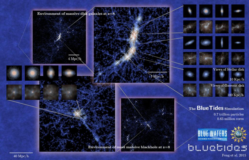 Modelo Hierárquico Suporte observacional: galáxias pequenas azuis no universo jovem Melhorias recentes no Modelo: Papel da Matéria e Energia Escuras (ΛCDM) Verificação com simulações computacionais