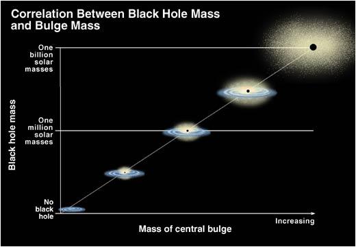 Relação M BH σ Ferrarese & Merritt (2000) descobriram uma relação entre Massa do Buraco Negro MBH e a dispersão de velocidades das estrelas do bojo (σ).
