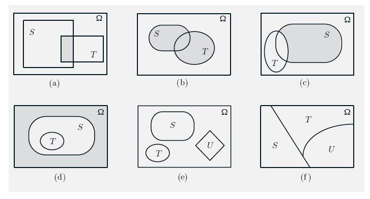 Visualização de conjuntos: Diagramas de Venn A B S A B S B A S B A S S S A B C B A C