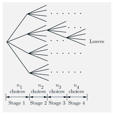 Técnicas de Contagem Princípio de contagem (divida e conquiste): o processo é quebrado em várias etapas com o uso do diagrama de árvores : Folhas Desde que um mesmo estágio tenha o