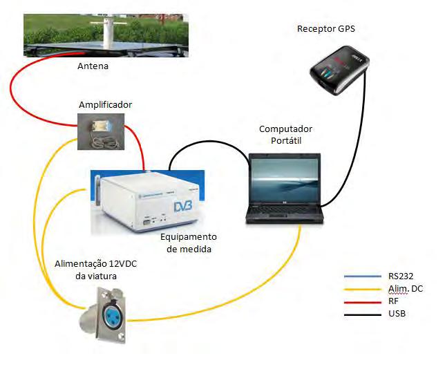 Na vertente móvel, o sistema de aquisição de dados é constituído por uma antena ativa, da marca ARA, modelo ADC2100, compatível com a faixa de frequências a medir e com a polarização usada pela rede