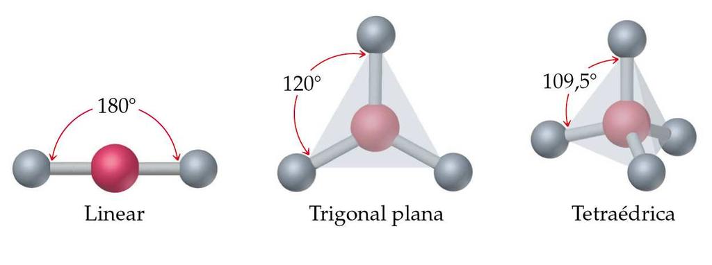 Formas espaciais moleculares Existem cinco geometrias fundamentais para a forma molecular: Formas espaciais moleculares