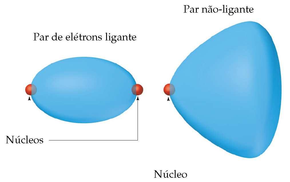 O efeito dos elétrons não-ligantes e ligações múltiplas nos ângulos de ligação Determinamos o arranjo observando apenas os elétrons. Damos nome à geometria molecular pela posição dos átomos.