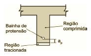 Estados limites Assim como no concreto armado, nos interessa os estados limites a seguir.