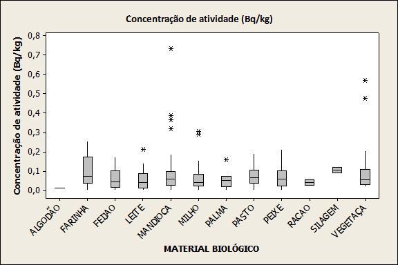 Figura 02 Média da concentração de atividade dos materiais biológicos analisados na região da mina Cachoeira, Bahia. 3.2. ANOVA A ANOVA resultou em um valor de P associado ao valor do teste F foi de 0,571, superior ao valor de rejeição do teste (α) de 0,05 (5 %).