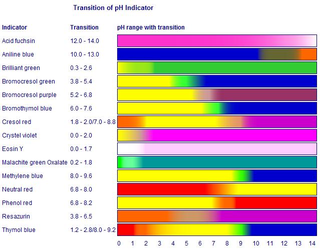Espectros de absorção do complexo [Fe(SCN) 6 ] 3- para várias concentrações.