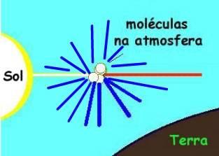 Acima de 780nm atinge-se o IV próximo, onde a energia, já relativamente baixa, começa apenas a promover a vibração molecular e não mais transições eletrônicas.