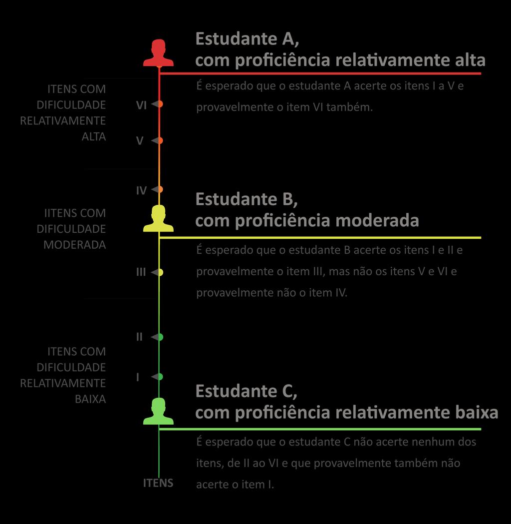 ESCALA DE PROFICIÊNCIA E S C A L A D E C I Ê N C I A S R E L A Ç Ã O E N T R E A S Q U E S T Õ E S E O D E S E M P E N H O D O S E S T U D A N T E S E M U M A E S C A L A D E P R O F I C I Ê N C I A