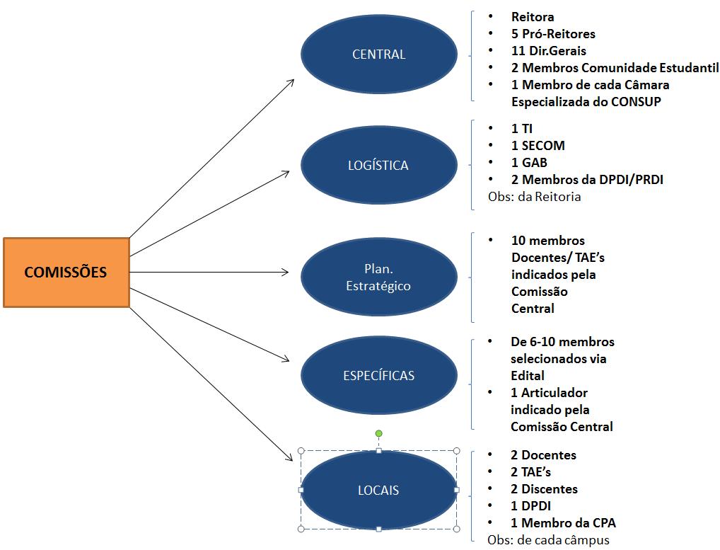 Comissão de Logística Composta por 05 (cinco) servidores em exercício na Reitoria -1 TI -1 SECOM -1 GABINETE -2 servidores da DPDI Reitoria -Apoiar a Comissão Central em relação à logística; -Manter