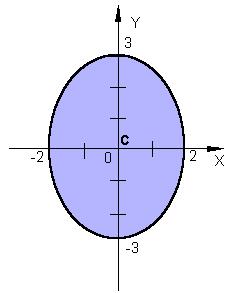 ()51436yx-+= b) Como o maior denominador está na fração de numerador quem contém y, concluímos que o eixo maior é aralelo ao eixo das ordenadas.