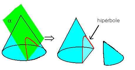 1) Hiérbole definição. A intersecção de um lano a com a suerfície de um cone elo vértice, conforme figura, resulta em uma curva denominada hiérbole.