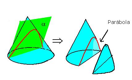 1) Parábola definição. A intersecção de um lano a com a suerfície de um cone, conforme figura, resulta em uma curva denominada arábola.