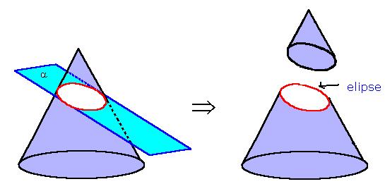 1) Elise definição. Ao seccionarmos com um lano a a suerfície de um cone, conforme figura, resulta em uma curva denominada elise.