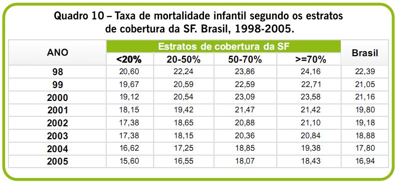 Saúde da Família no Brasil - uma