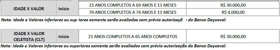 Para Contratados (4211): Limite de Crédito Mínimo R$ 300,00 (Trezentos reais) Para CLT (4210): Limite de Crédito Mínimo R$ 300,00 (Trezentos reais) *É permitido apenas 1 (um) Cartão por Benefício