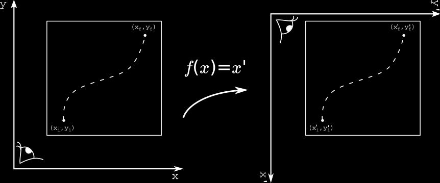 Capítulo 2. Gravitação Conforme 14 Figura 2.4: Transformação passiva: um observador vendo o movimento de uma partícula de dois pontos diferentes do laboratório.