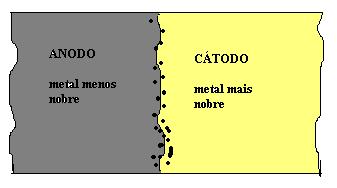 PROCESSO DA CORROSÃO GALVÂNICA Quando existe contato de metais de nobreza diferentes, por via de regra o metal menos nobre é o anodo e o metal mais nobre é o cátodo.