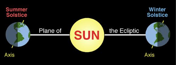 Durante o solsticio de verão o Polo Norte da Terra está inclinado de 23.5 em diração so Sol relativo ao círculo de iluminação. Este fenômeno mantém todos os lugares que estão acima da latitude de 66.