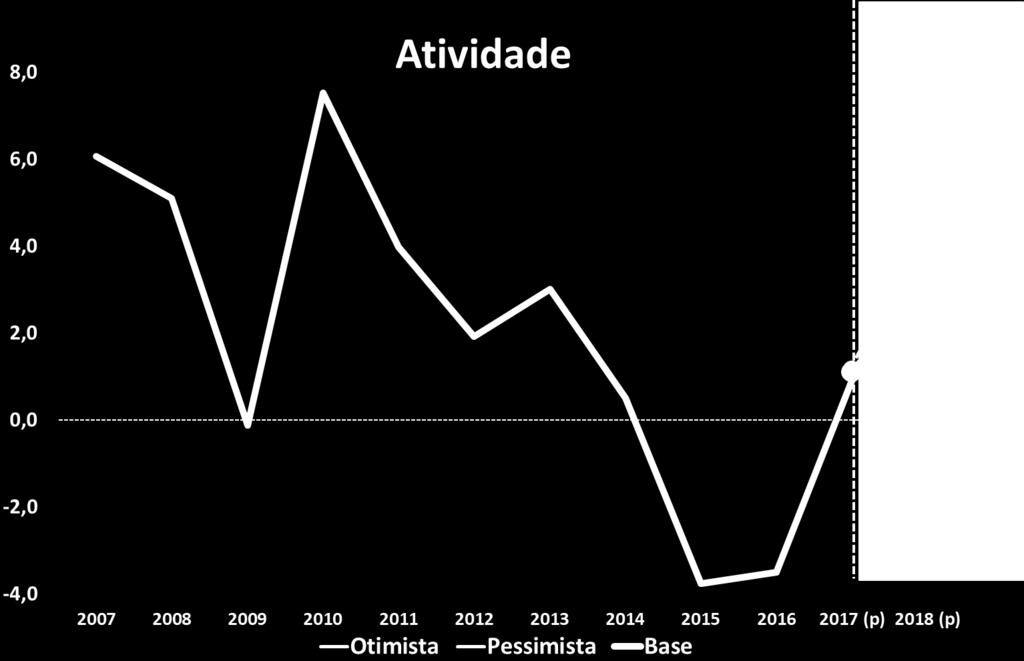 Atividade Teremos em 2018 um ano de forte crescimento, sendo o Consumo seu principal motor.