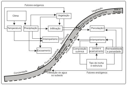 34 um enfoque maior nos elementos do clima (intensidade e frequência), no uso do solo e nas condições de cobertura vegetal. Na figura 12, Casseti (2005, p.