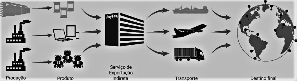 Figura 1 Cadeia de Exportação Indireta Fonte: Jayfex Internacionalização de micro e pequenas empresas Internacionalização da empresa segundo DPR (2011) é o processo em que a empresa está-se adaptando