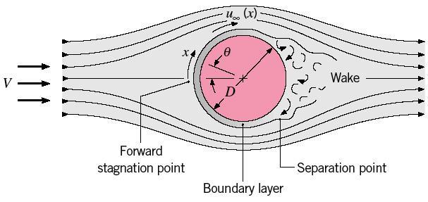 Consideremos o escoamento de um fluido na direção normal do eixo de um cilindro circular, como mostra a Figura 1.