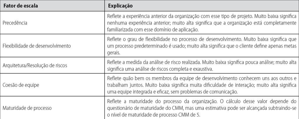 Fatores de escala usados no cálculo