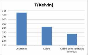 Fig. 9: Estudo Térmico de tubulações de cobre com ranhuras internas. Fig. 10: Gráfico comparativo do estudo térmico de temperatura na saída da serpentina, com temperatura inicial de 330 Kelvin.