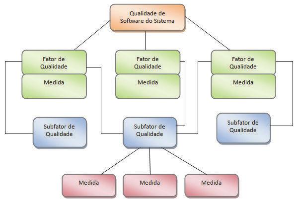 software para estabelecer requisitos de qualidade e identificar, implementar, analisar e validar medidas de qualidade de processo e de produto.