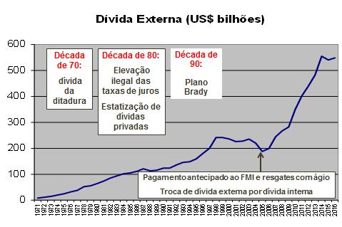 Fonte: Banco Central - Nota para a Imprensa - Setor Externo - Quadro Dívida Externa Bruta e Séries Temporais BC