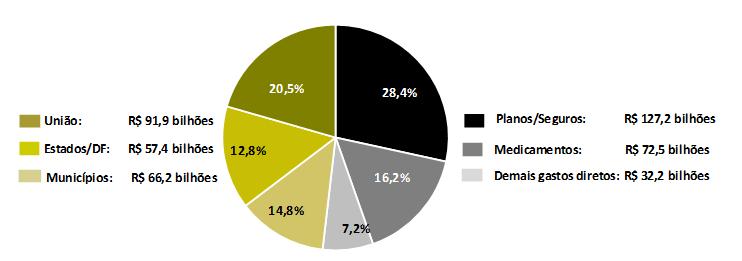 GRÁFICO 1: DESPESA TOTAL COM SAÚDE NO BRASIL: PÚBLICO E PRIVADO (% E R$ BILHÕES) 2014 Despesa total com saúde 2014 = R$ 447,4 bilhões (8,1% do PIB) Despesa pública total: R$ 215,5 bilhões (48% do