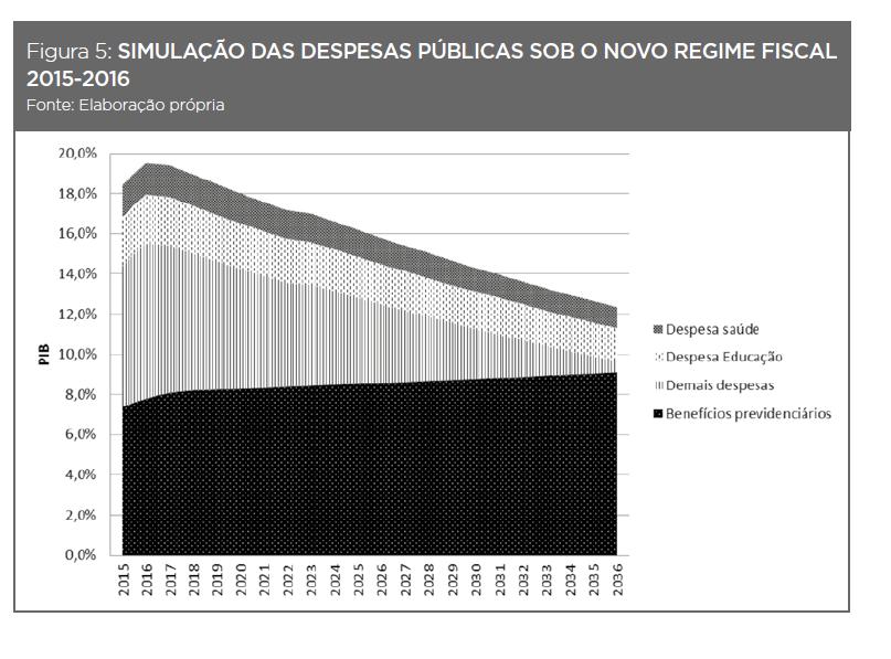 SIMULAÇÃO DOS EFEITOS DA EC 95 Fonte: