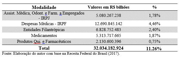 GASTOS TRIBUTÁRIOS NA SAÚDE POR MODALIDADE EM